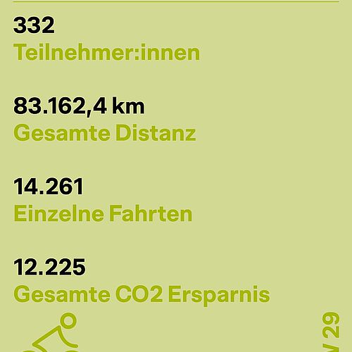 📢 Halbzeit beim CAMPUS Radeln!
🚲 Mittlerweile radeln 333 Studierende und Mitarbeitende der HsH, @uni_hannover,...